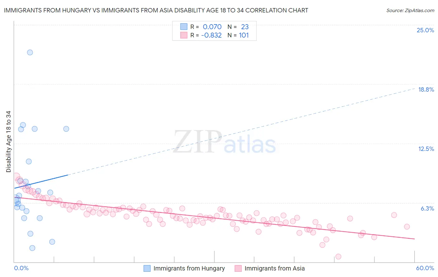 Immigrants from Hungary vs Immigrants from Asia Disability Age 18 to 34