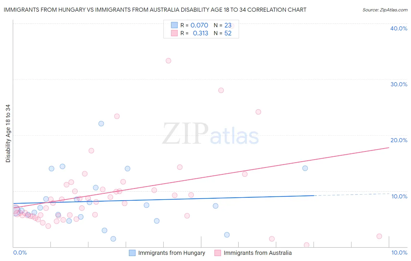 Immigrants from Hungary vs Immigrants from Australia Disability Age 18 to 34