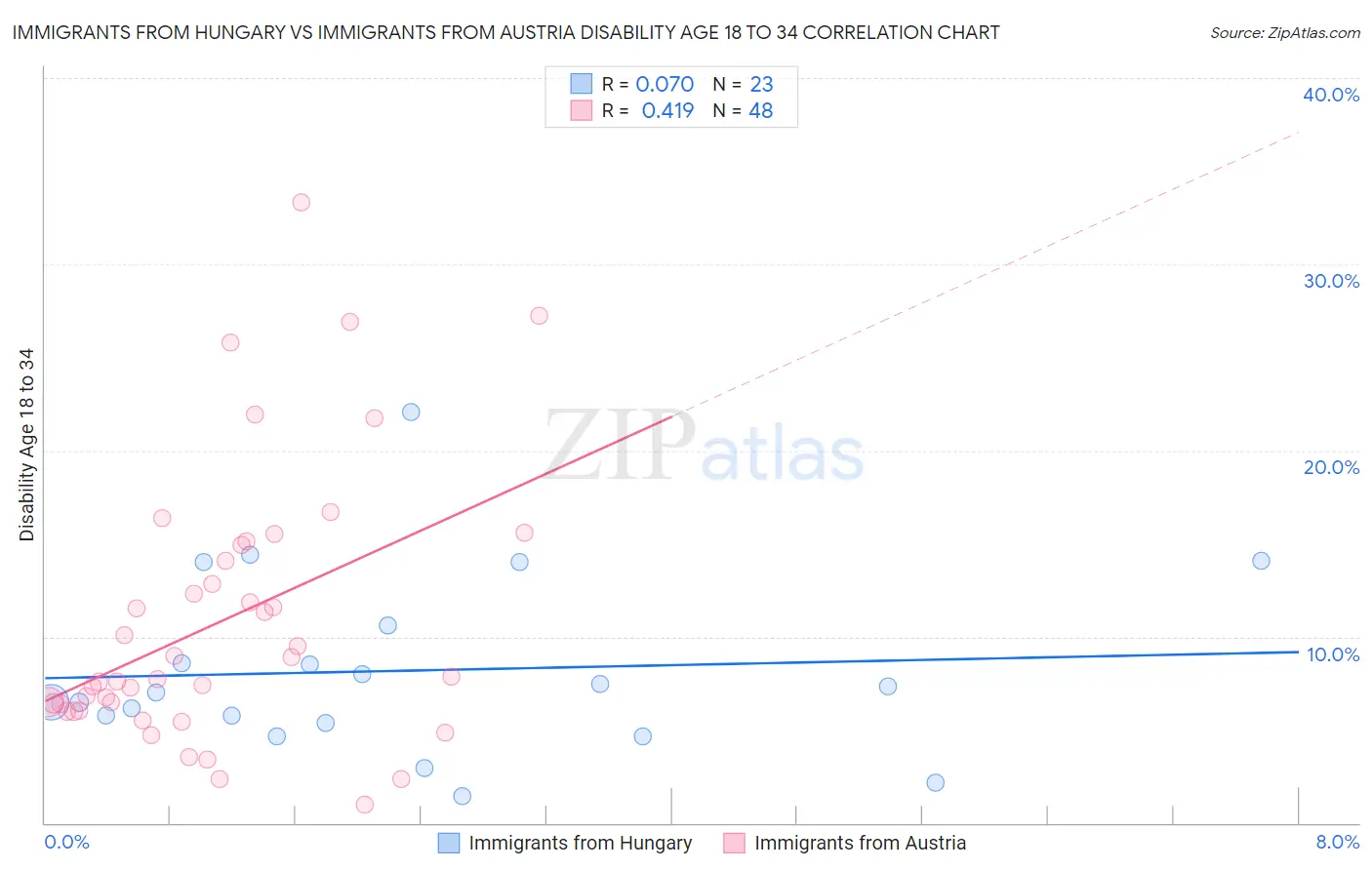 Immigrants from Hungary vs Immigrants from Austria Disability Age 18 to 34