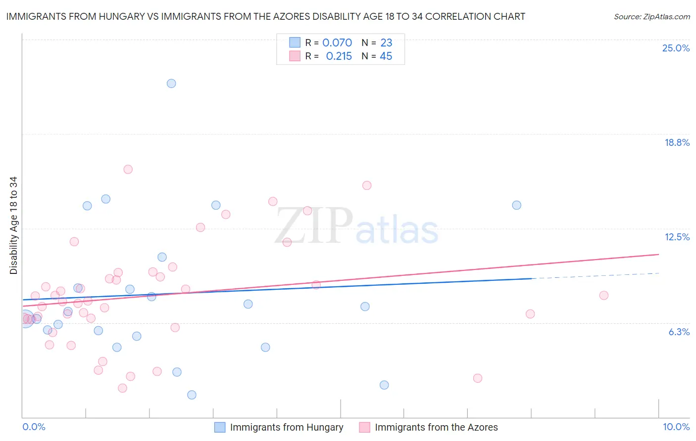 Immigrants from Hungary vs Immigrants from the Azores Disability Age 18 to 34