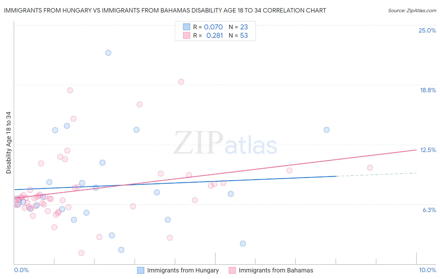 Immigrants from Hungary vs Immigrants from Bahamas Disability Age 18 to 34