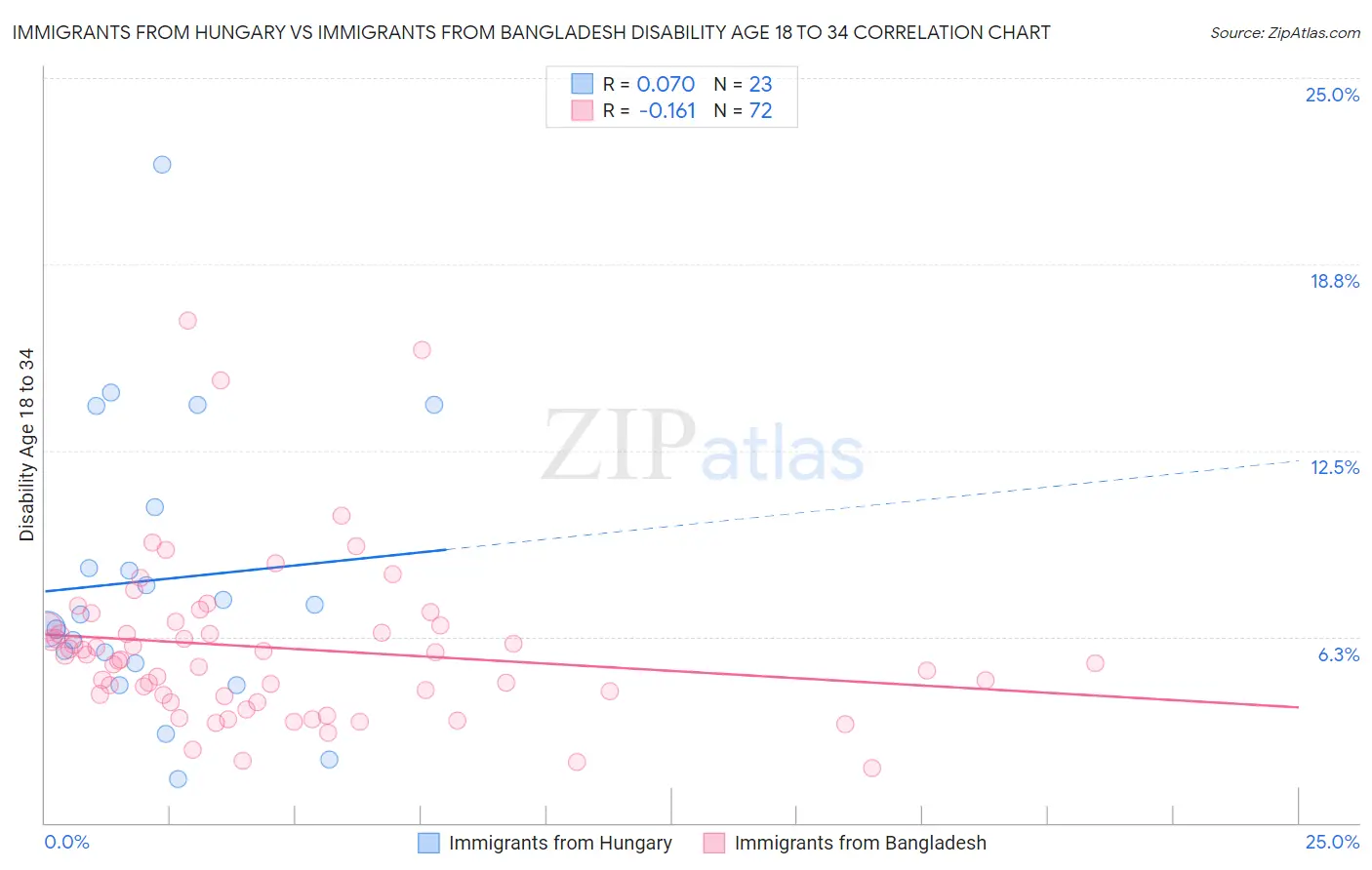 Immigrants from Hungary vs Immigrants from Bangladesh Disability Age 18 to 34