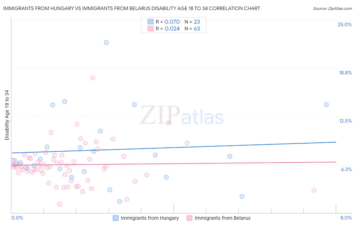 Immigrants from Hungary vs Immigrants from Belarus Disability Age 18 to 34