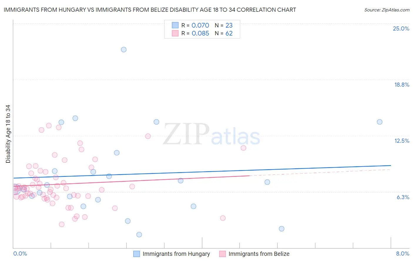 Immigrants from Hungary vs Immigrants from Belize Disability Age 18 to 34