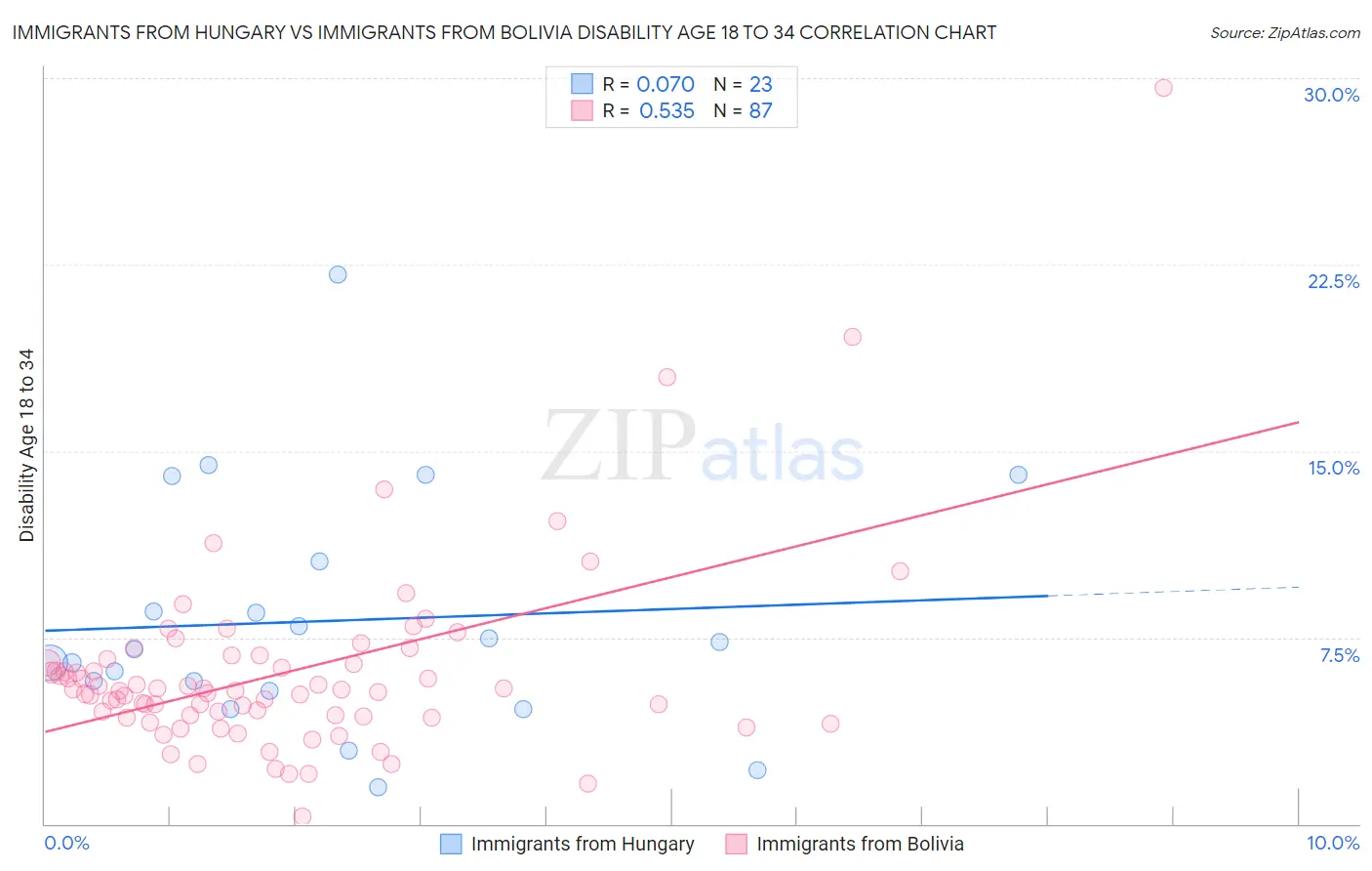 Immigrants from Hungary vs Immigrants from Bolivia Disability Age 18 to 34