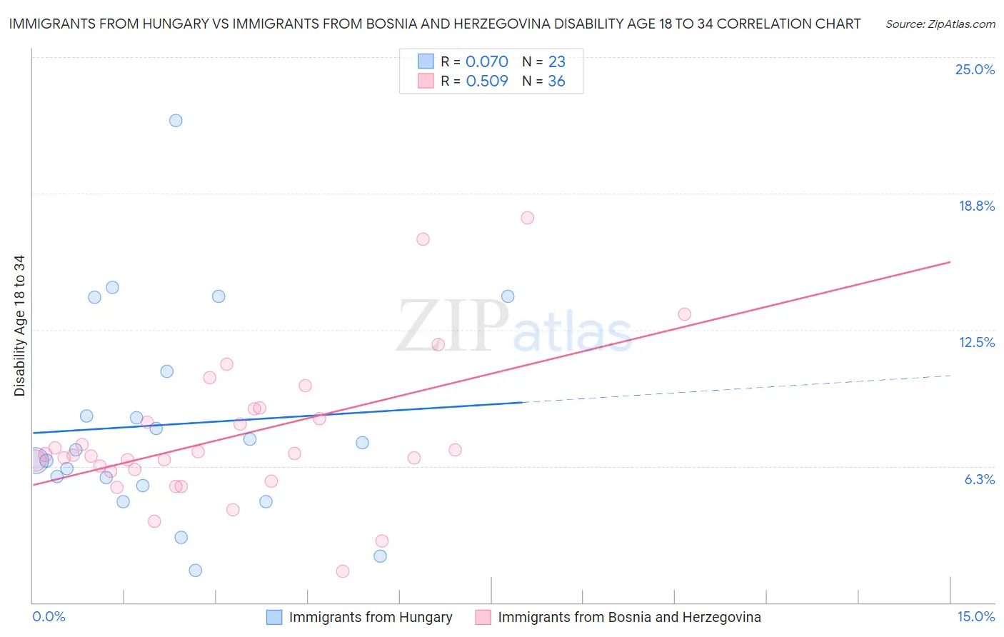 Immigrants from Hungary vs Immigrants from Bosnia and Herzegovina Disability Age 18 to 34