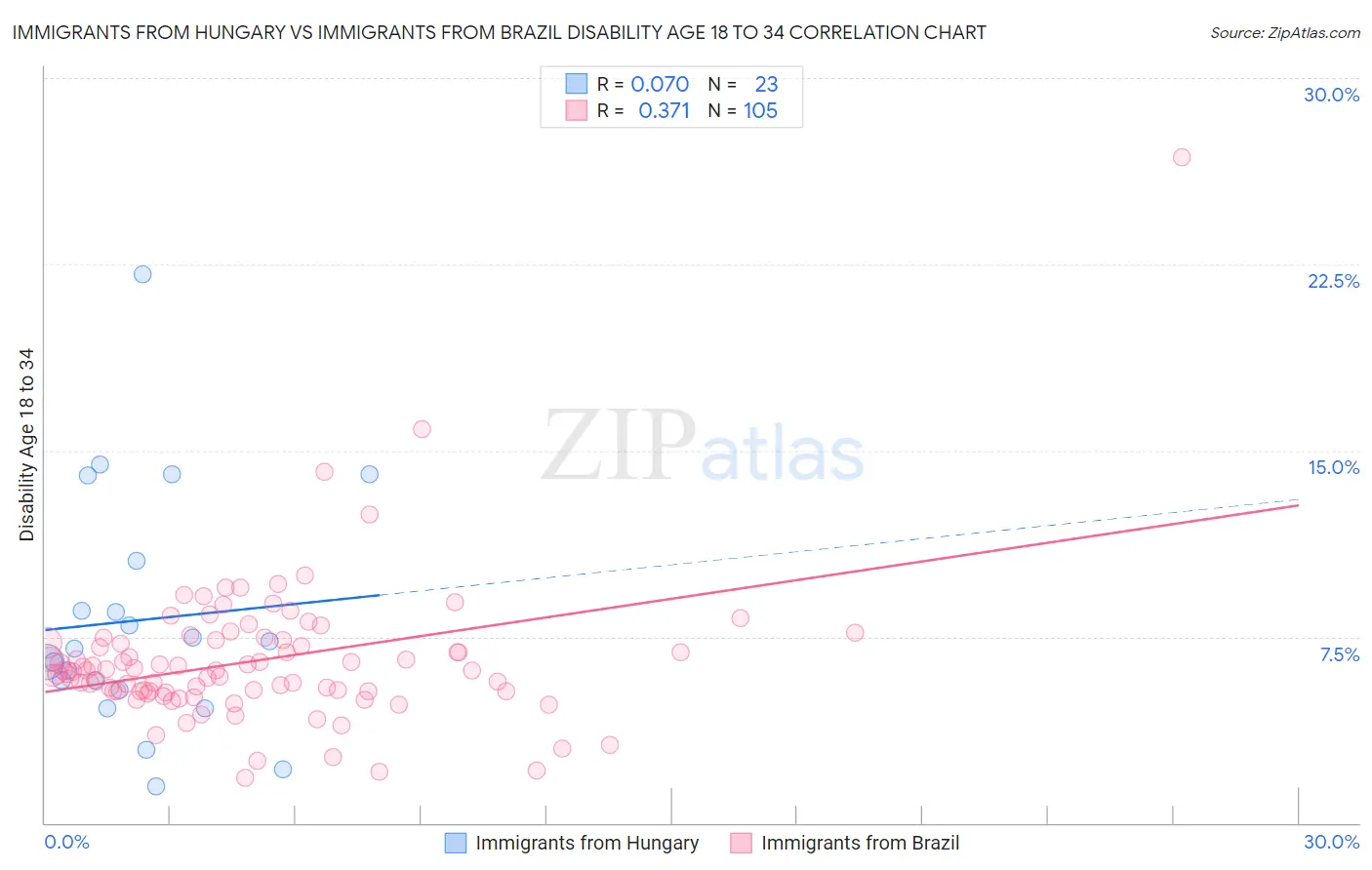 Immigrants from Hungary vs Immigrants from Brazil Disability Age 18 to 34