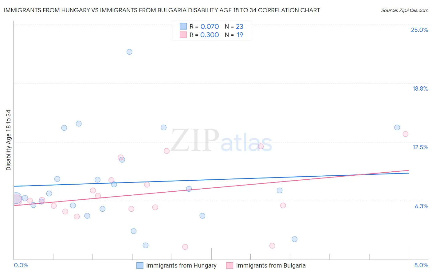 Immigrants from Hungary vs Immigrants from Bulgaria Disability Age 18 to 34