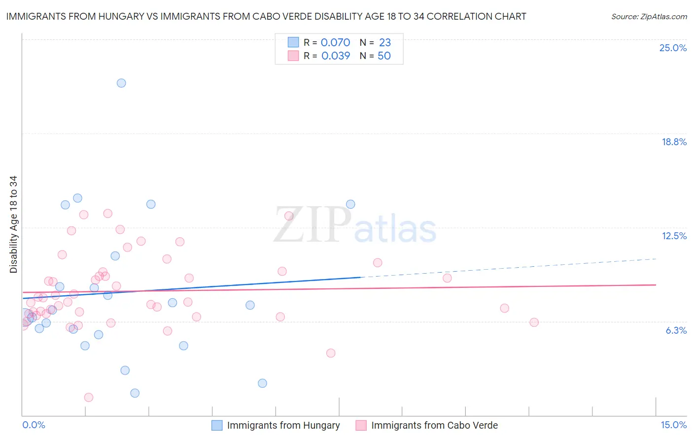 Immigrants from Hungary vs Immigrants from Cabo Verde Disability Age 18 to 34