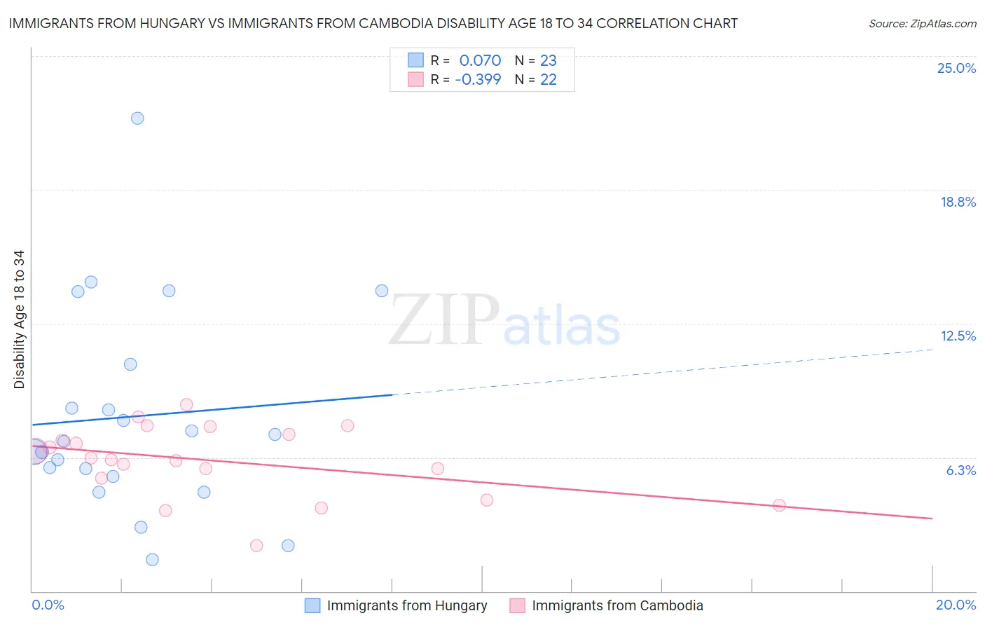 Immigrants from Hungary vs Immigrants from Cambodia Disability Age 18 to 34