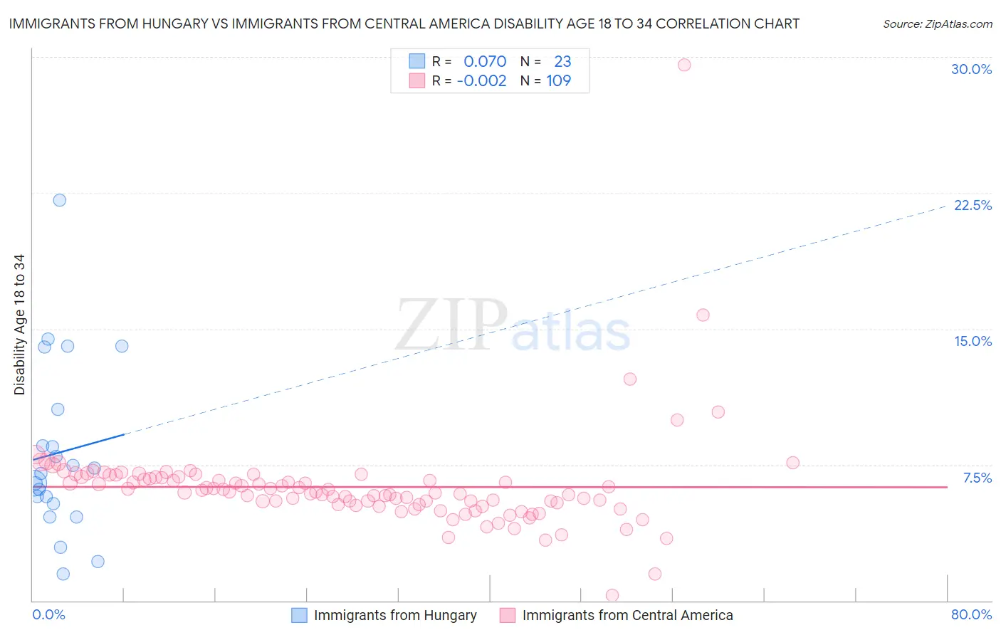 Immigrants from Hungary vs Immigrants from Central America Disability Age 18 to 34