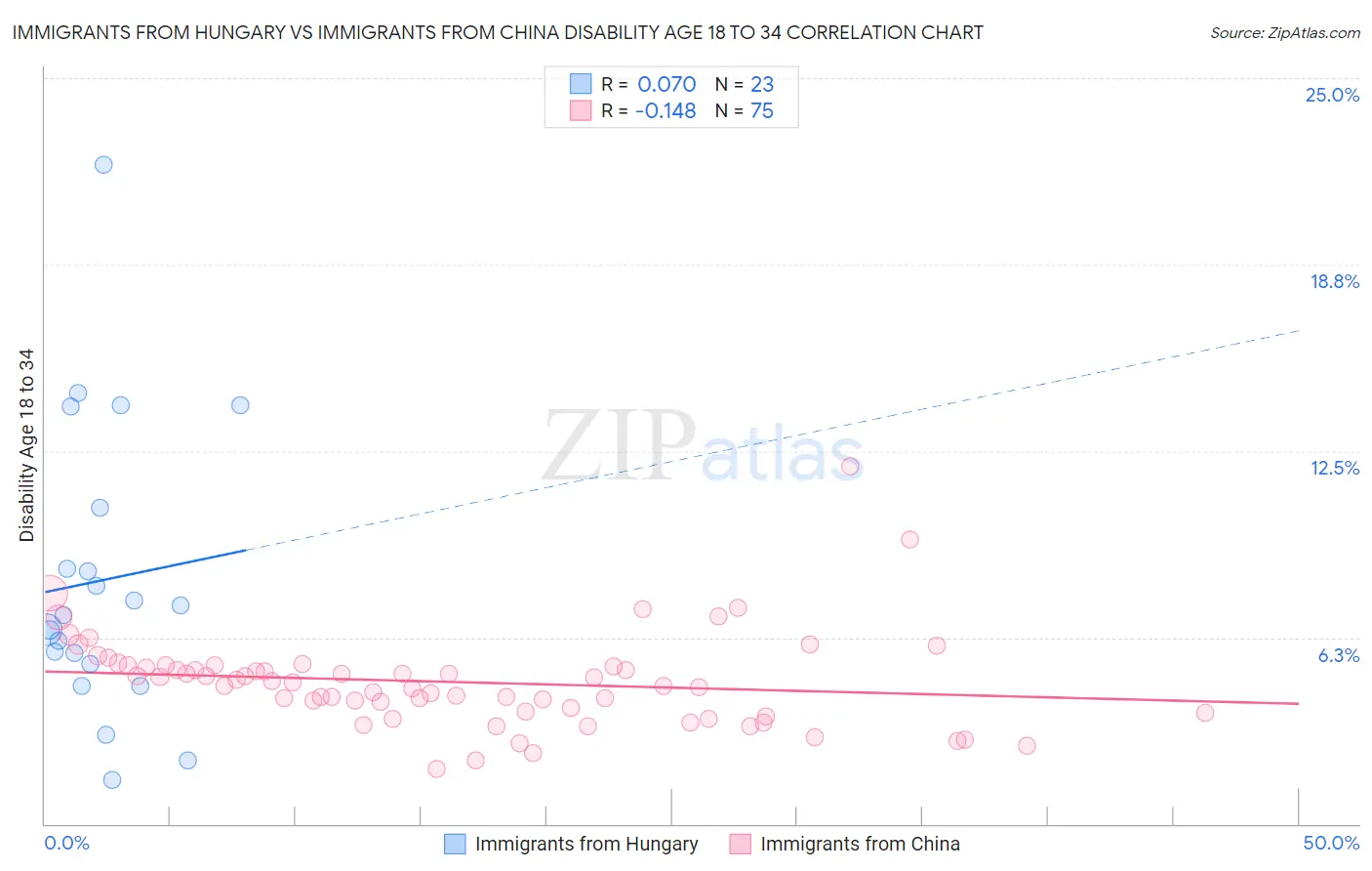 Immigrants from Hungary vs Immigrants from China Disability Age 18 to 34