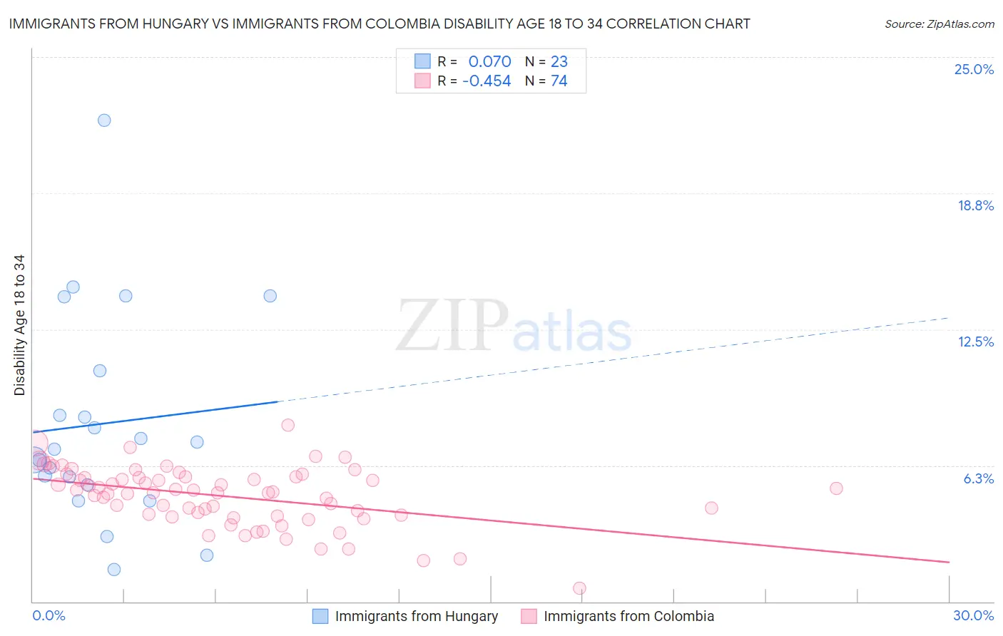 Immigrants from Hungary vs Immigrants from Colombia Disability Age 18 to 34