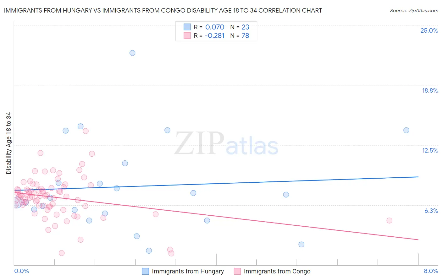 Immigrants from Hungary vs Immigrants from Congo Disability Age 18 to 34
