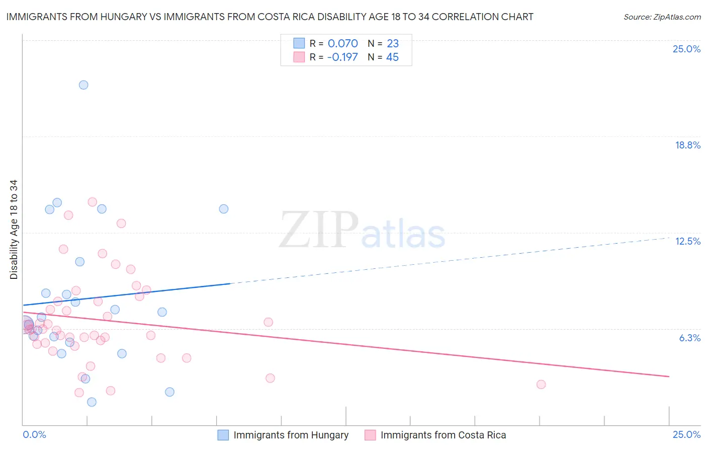 Immigrants from Hungary vs Immigrants from Costa Rica Disability Age 18 to 34