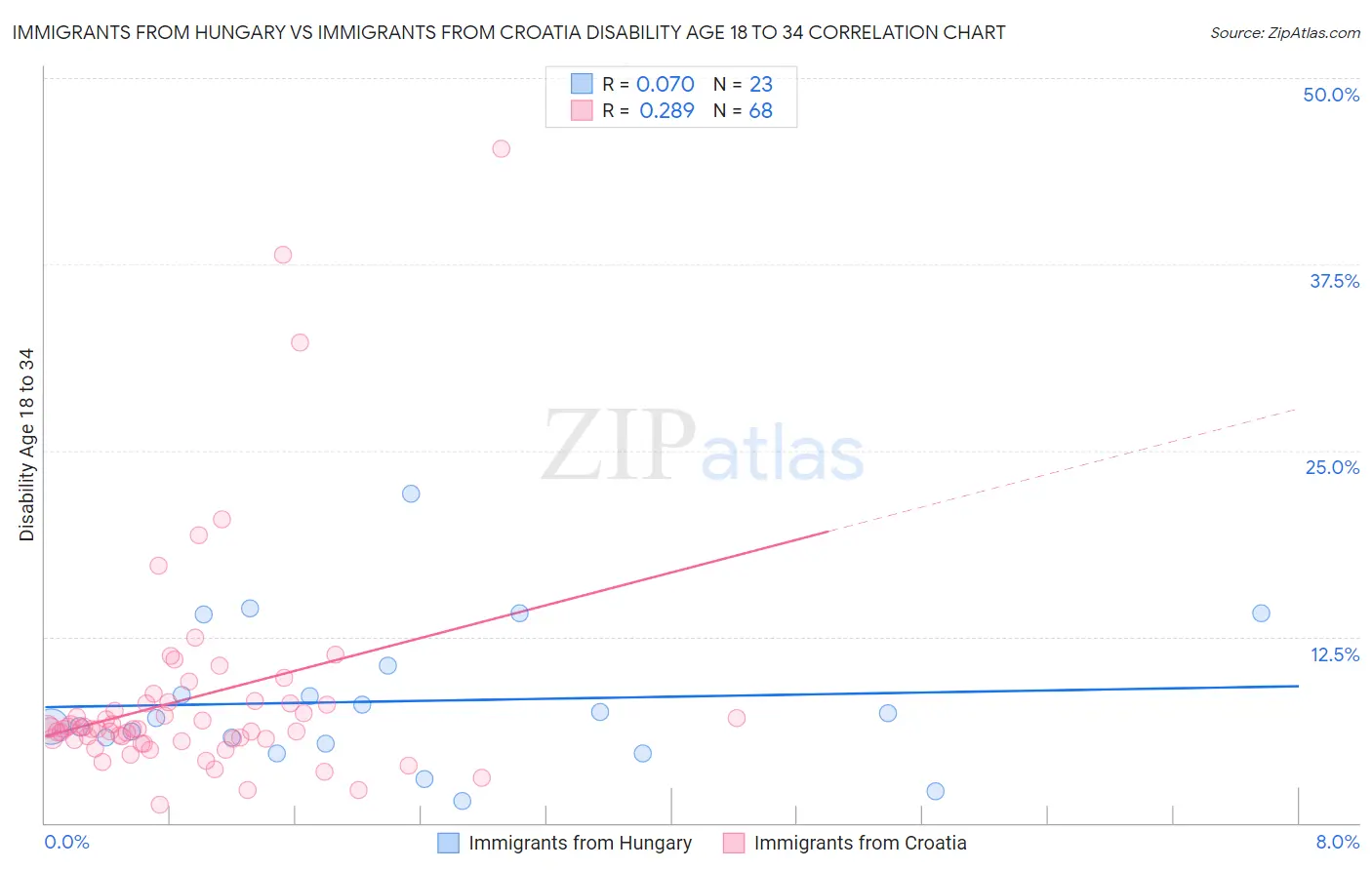 Immigrants from Hungary vs Immigrants from Croatia Disability Age 18 to 34