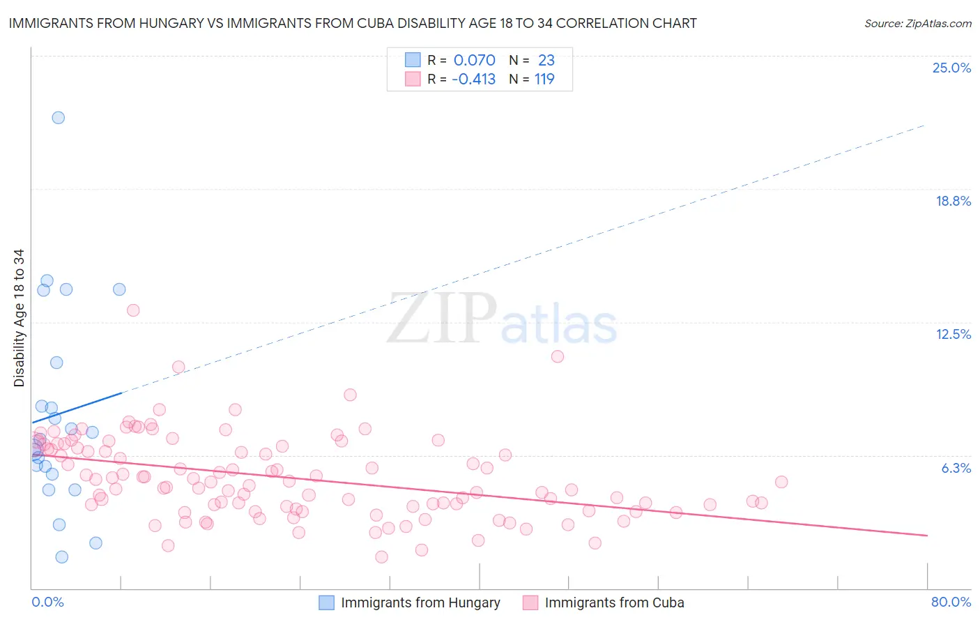 Immigrants from Hungary vs Immigrants from Cuba Disability Age 18 to 34