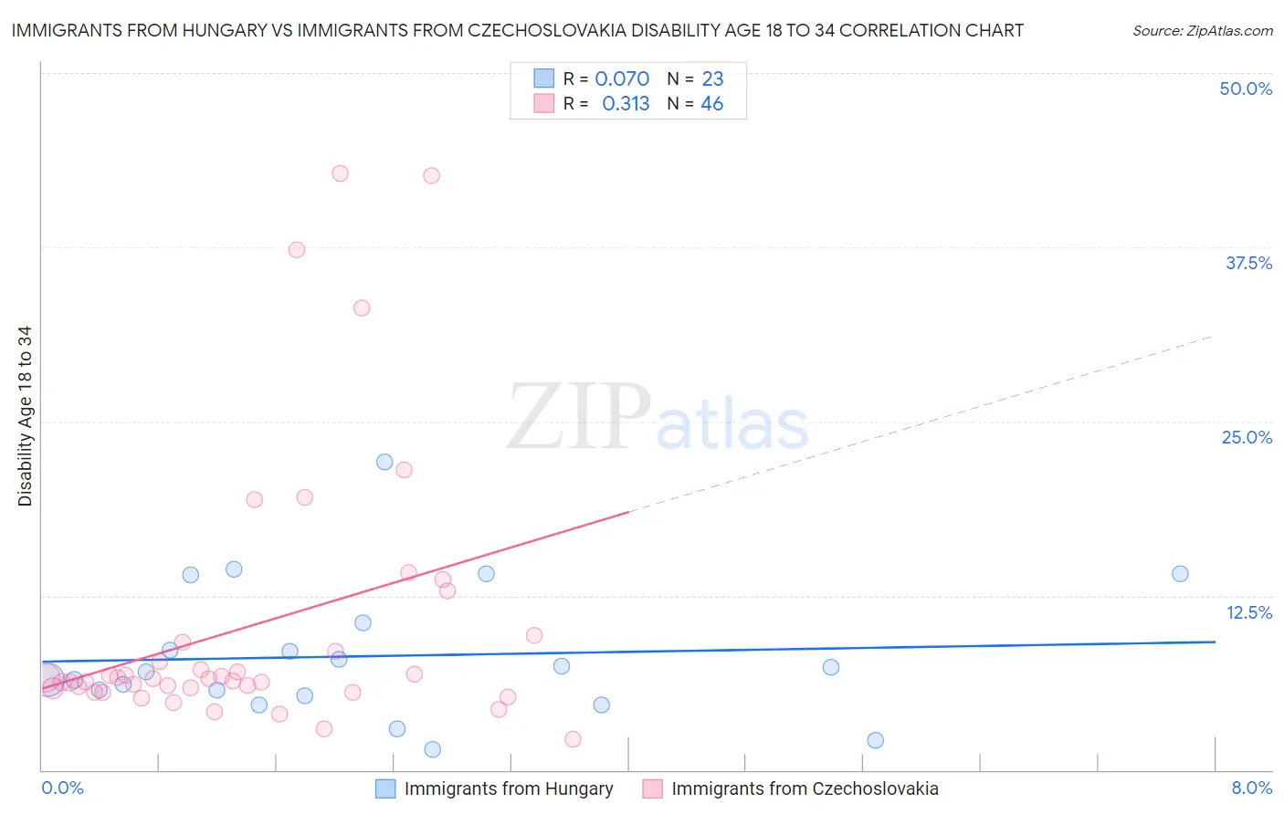 Immigrants from Hungary vs Immigrants from Czechoslovakia Disability Age 18 to 34