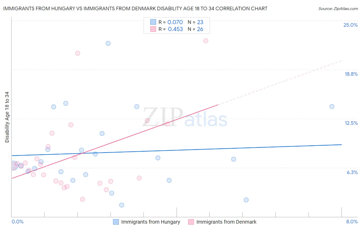 Immigrants from Hungary vs Immigrants from Denmark Disability Age 18 to 34