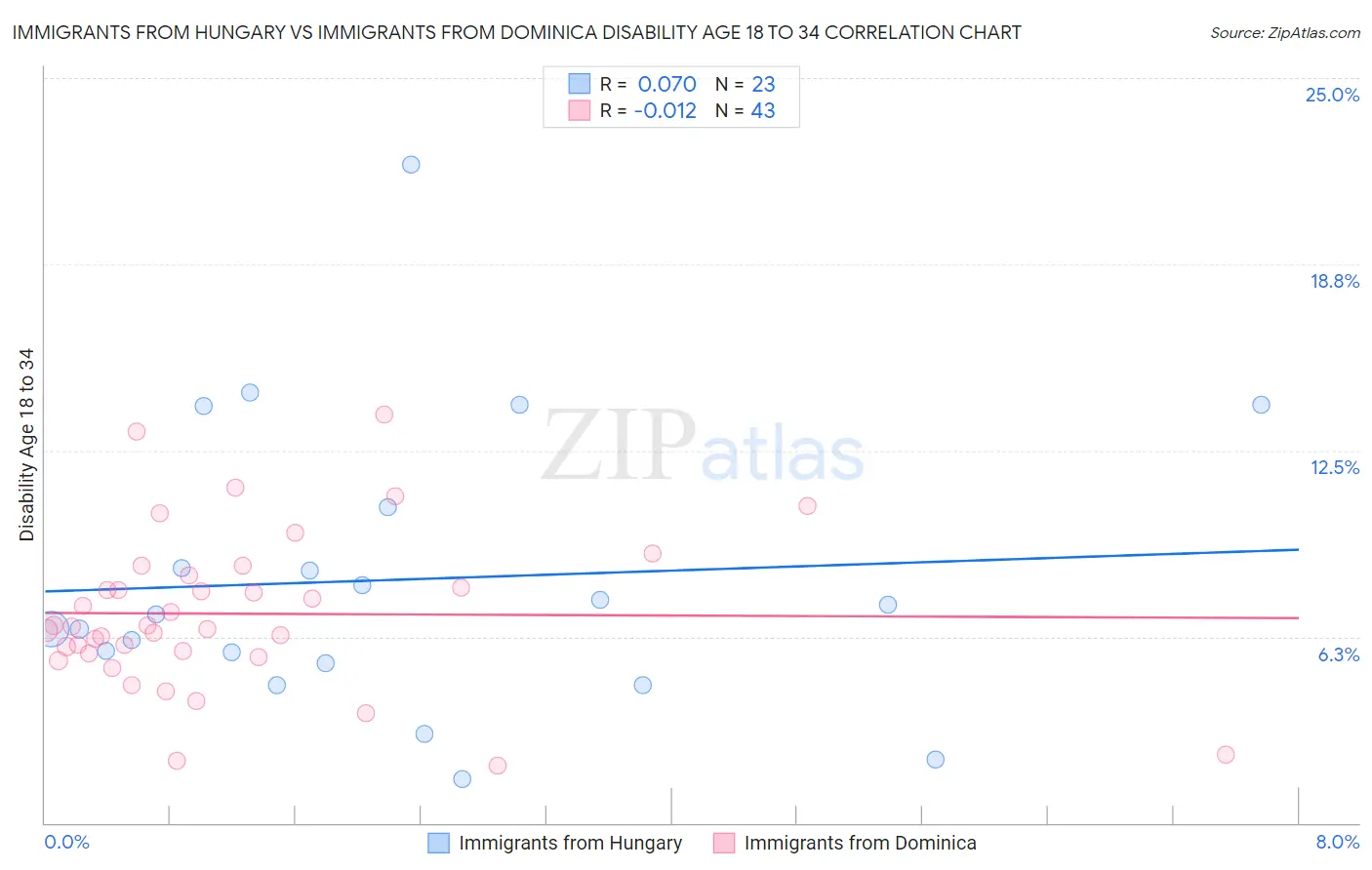 Immigrants from Hungary vs Immigrants from Dominica Disability Age 18 to 34
