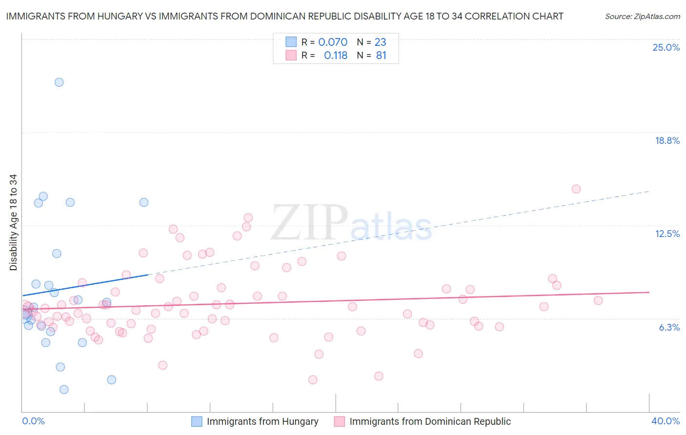 Immigrants from Hungary vs Immigrants from Dominican Republic Disability Age 18 to 34