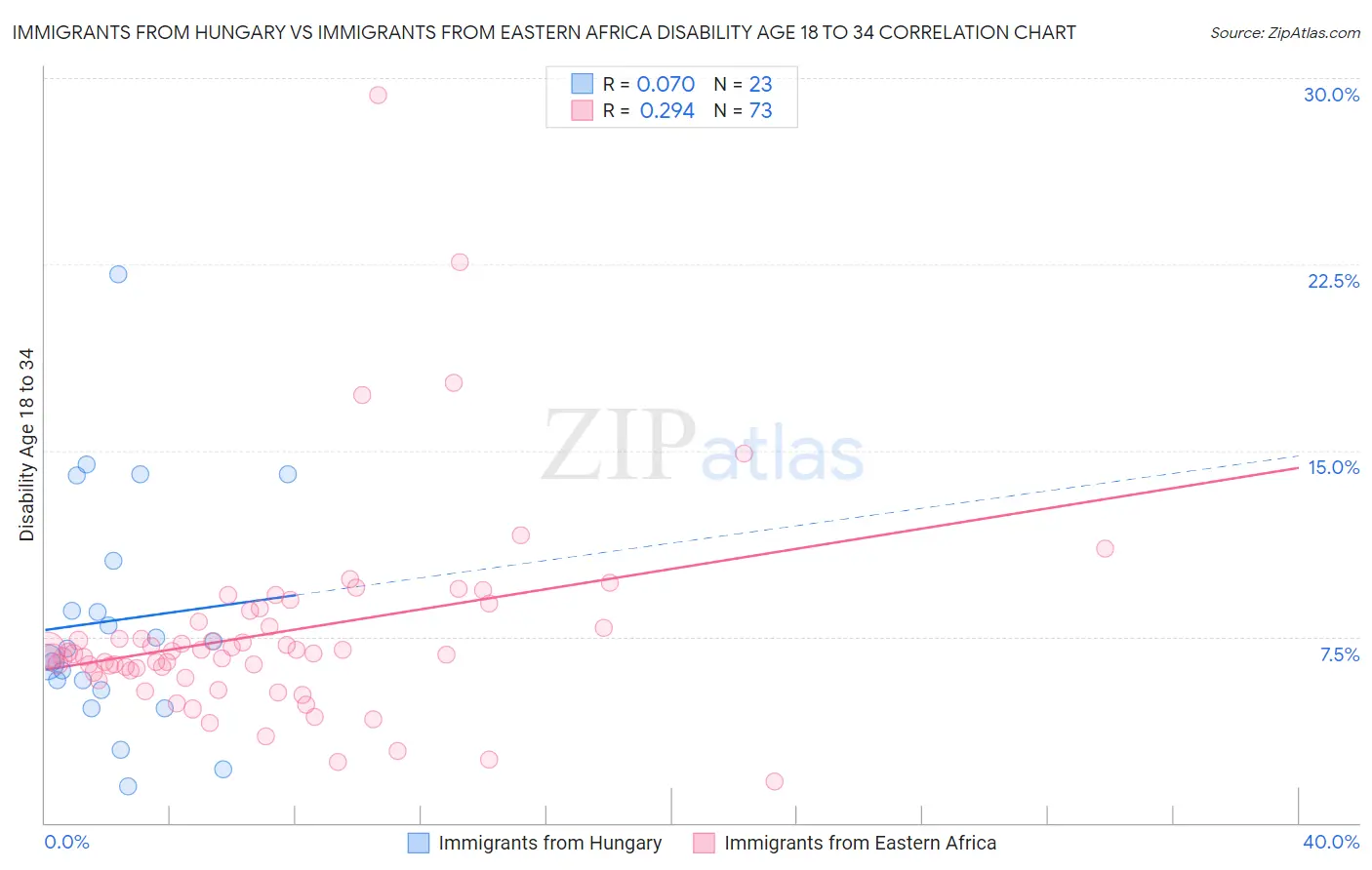 Immigrants from Hungary vs Immigrants from Eastern Africa Disability Age 18 to 34