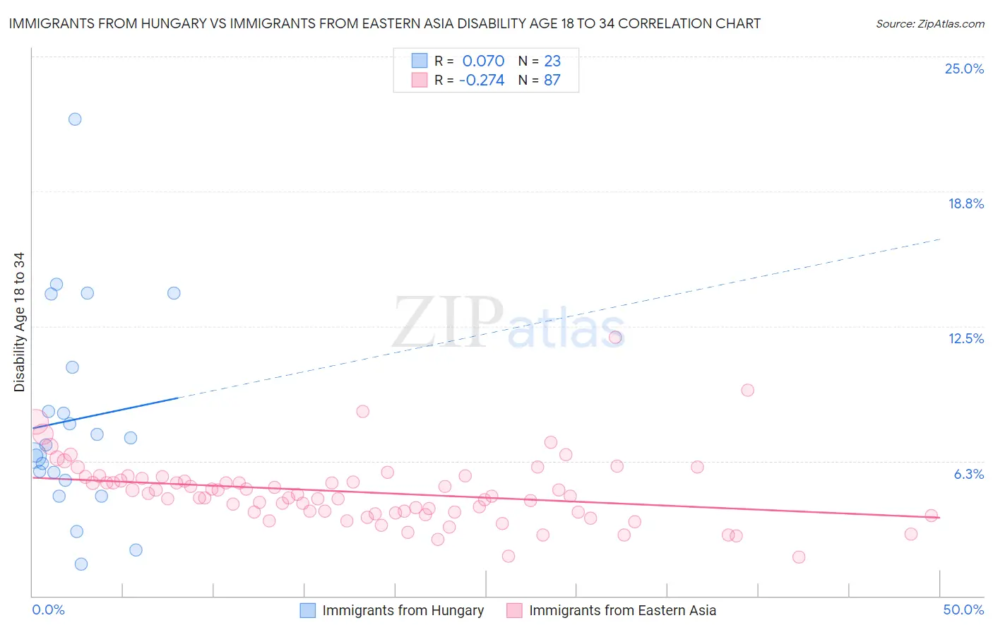 Immigrants from Hungary vs Immigrants from Eastern Asia Disability Age 18 to 34