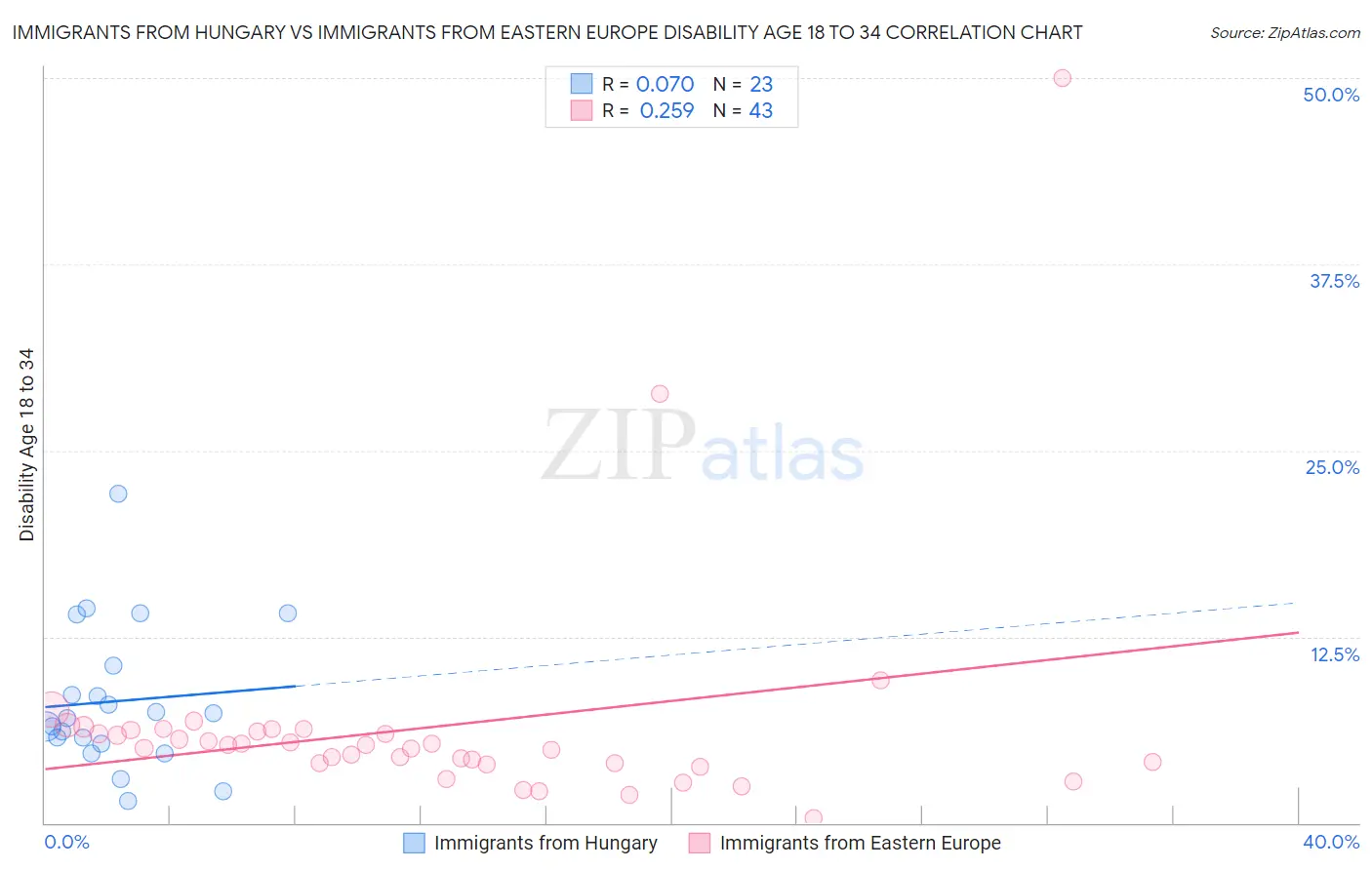 Immigrants from Hungary vs Immigrants from Eastern Europe Disability Age 18 to 34