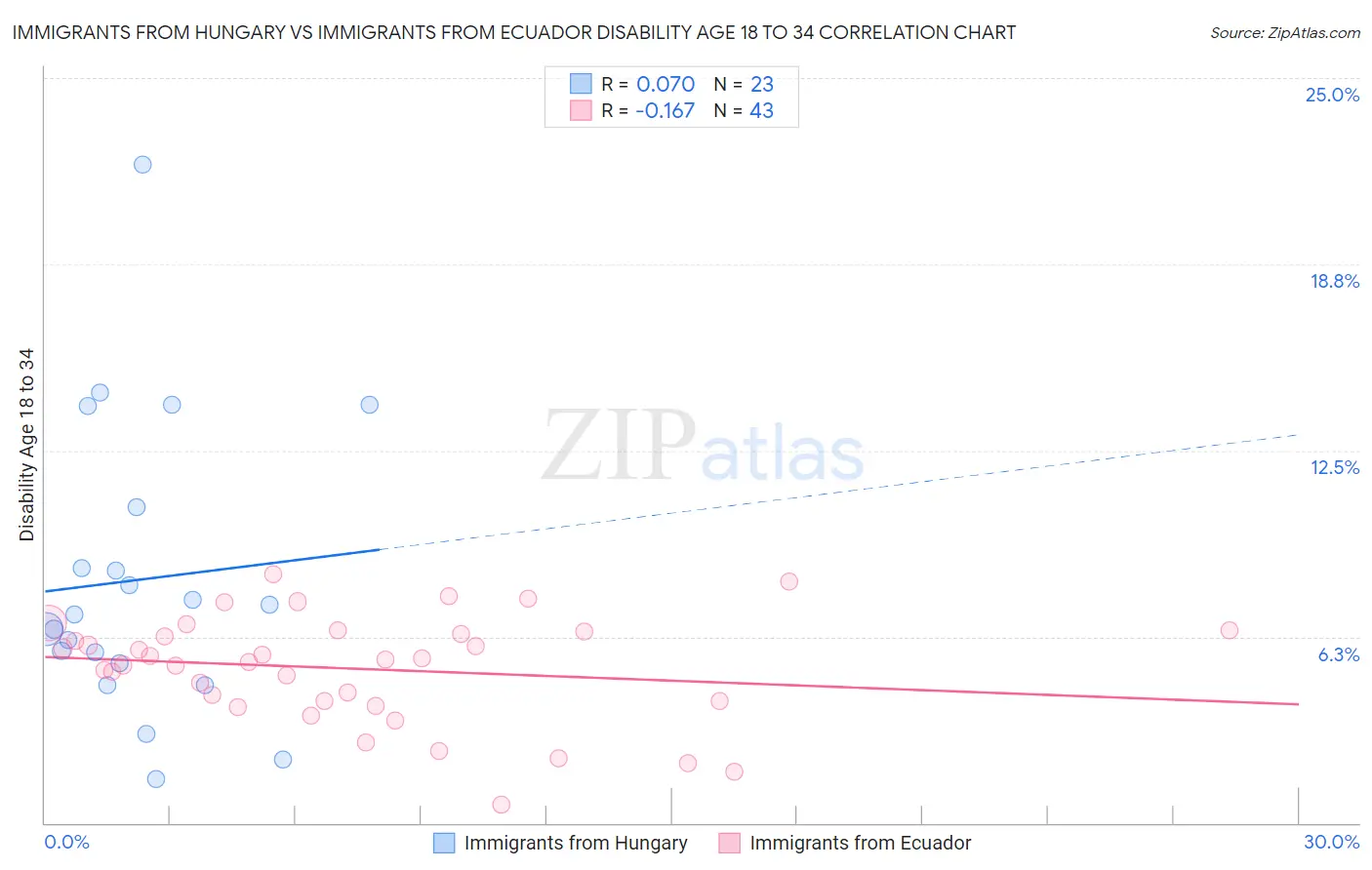 Immigrants from Hungary vs Immigrants from Ecuador Disability Age 18 to 34