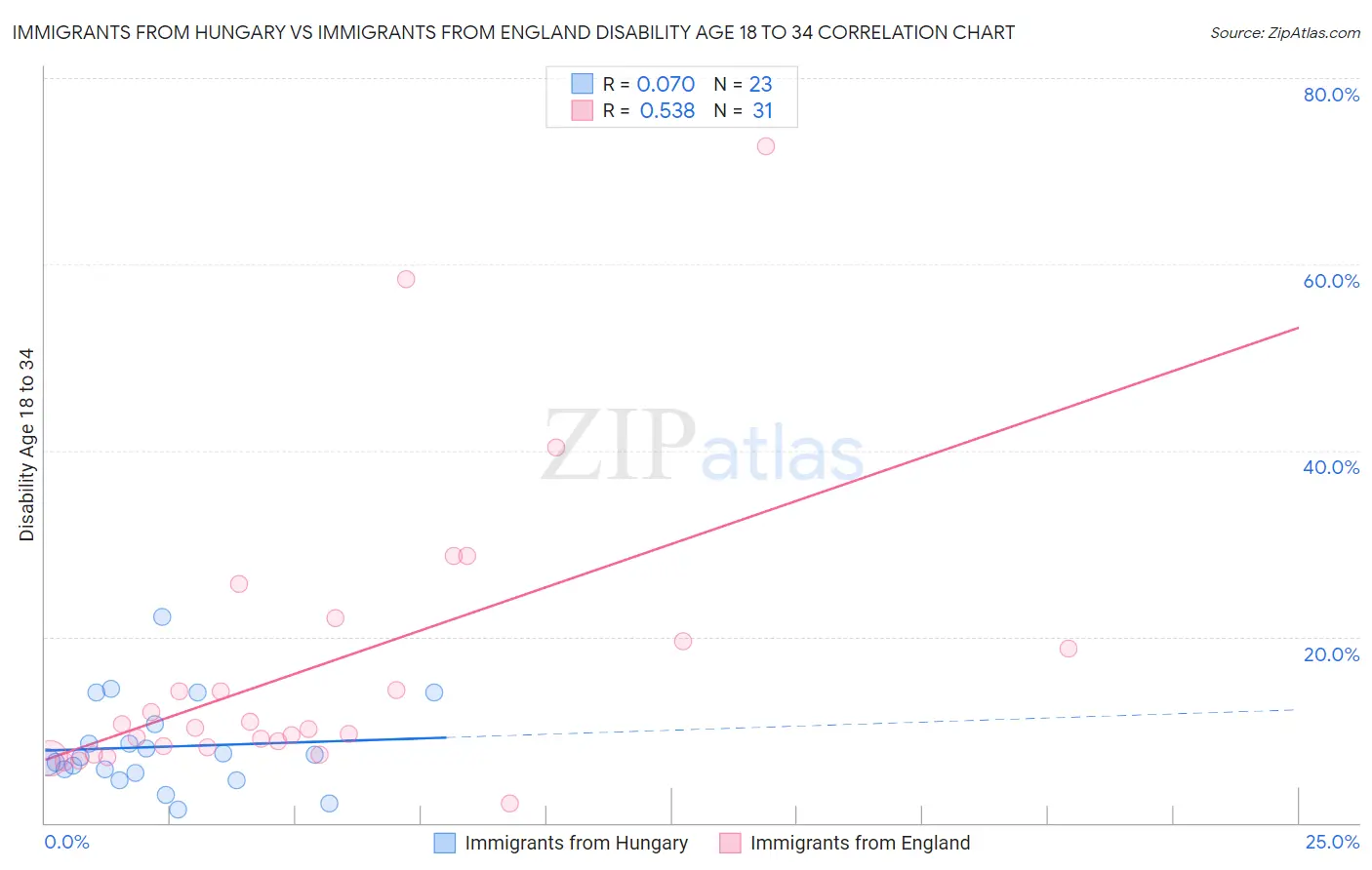 Immigrants from Hungary vs Immigrants from England Disability Age 18 to 34