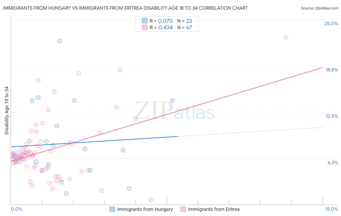Immigrants from Hungary vs Immigrants from Eritrea Disability Age 18 to 34