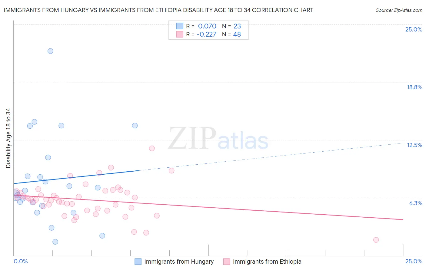 Immigrants from Hungary vs Immigrants from Ethiopia Disability Age 18 to 34