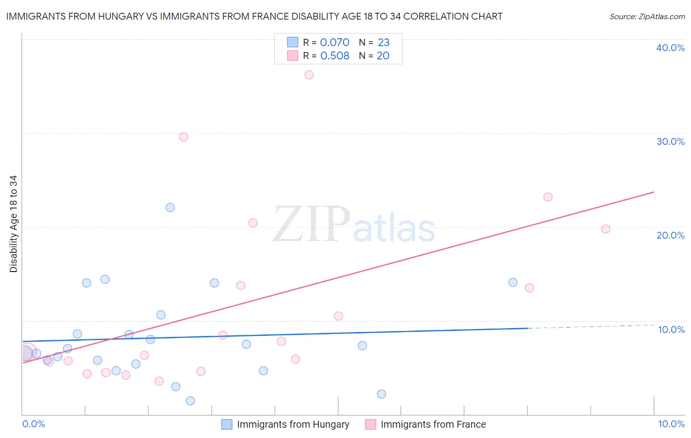 Immigrants from Hungary vs Immigrants from France Disability Age 18 to 34