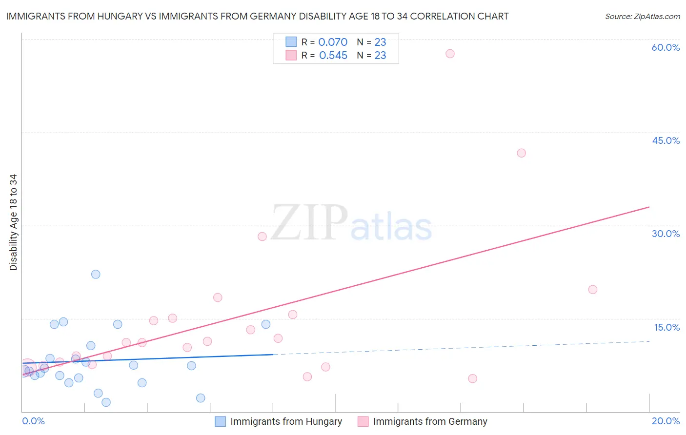 Immigrants from Hungary vs Immigrants from Germany Disability Age 18 to 34