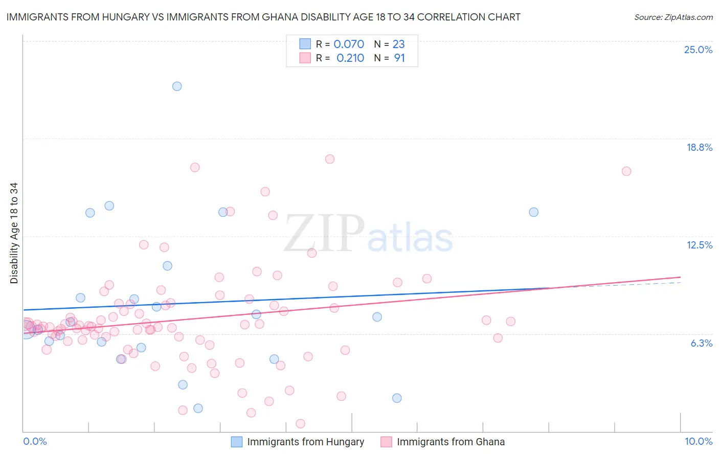 Immigrants from Hungary vs Immigrants from Ghana Disability Age 18 to 34