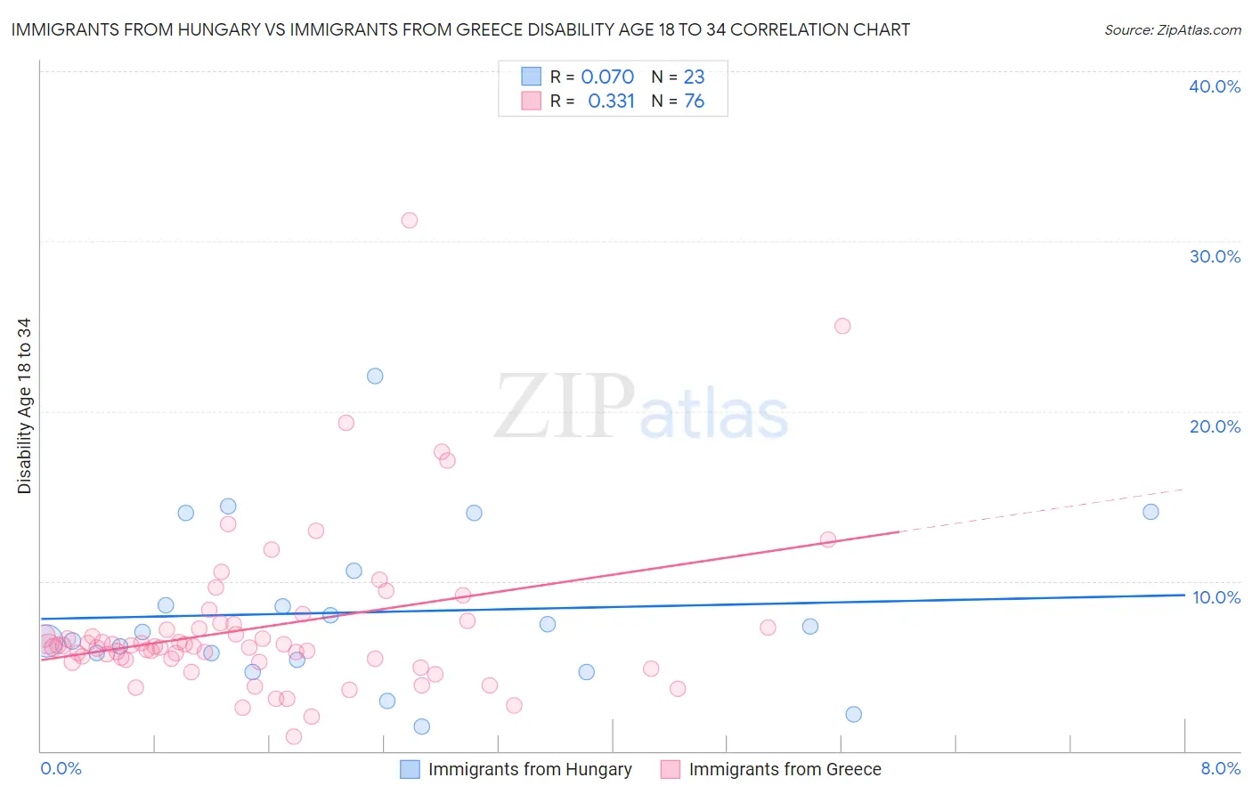 Immigrants from Hungary vs Immigrants from Greece Disability Age 18 to 34