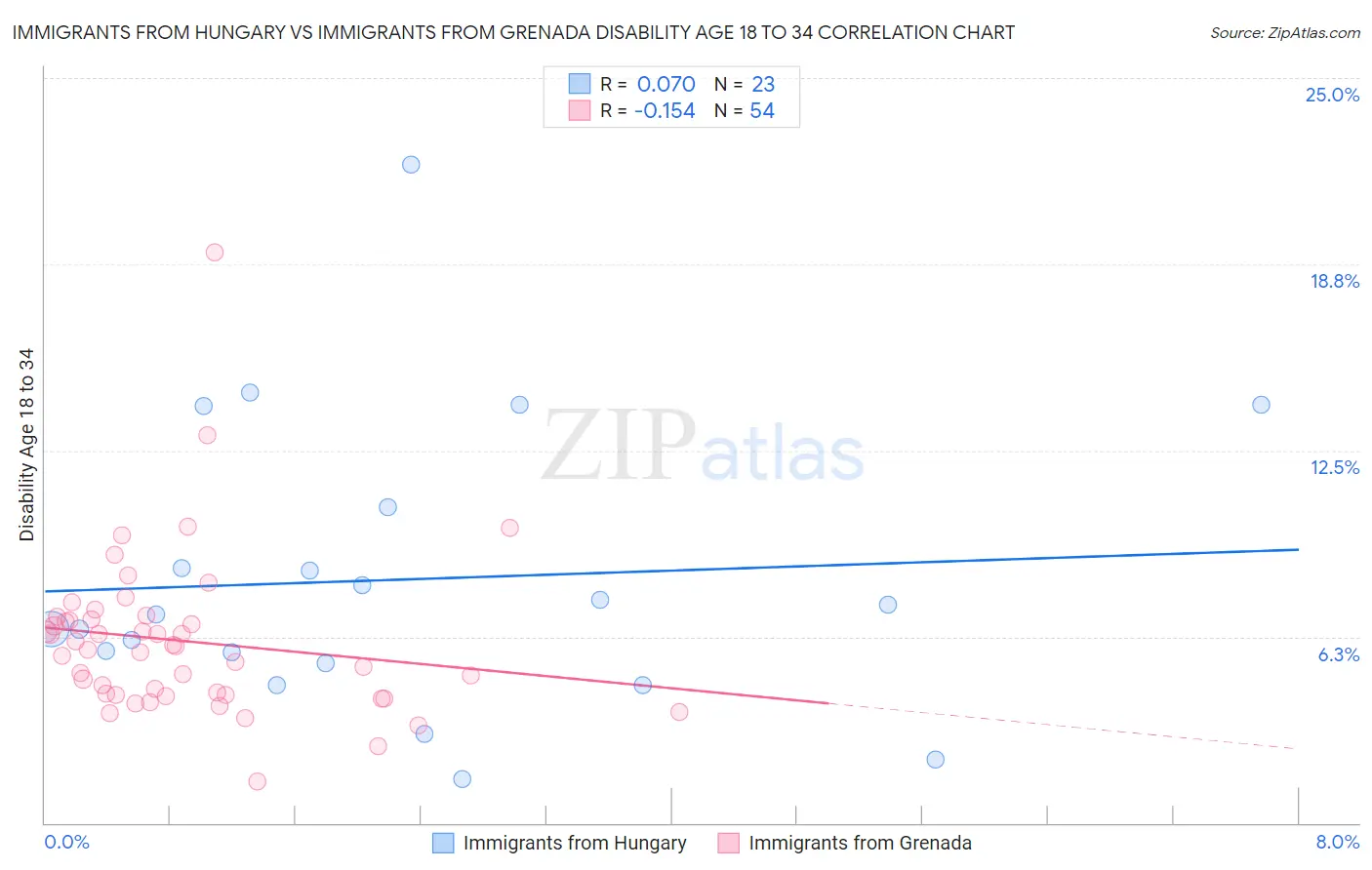 Immigrants from Hungary vs Immigrants from Grenada Disability Age 18 to 34
