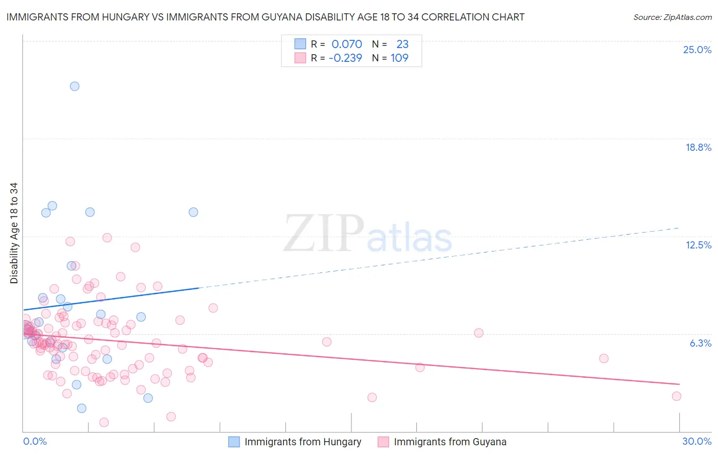 Immigrants from Hungary vs Immigrants from Guyana Disability Age 18 to 34