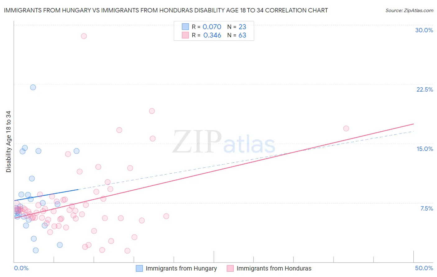 Immigrants from Hungary vs Immigrants from Honduras Disability Age 18 to 34