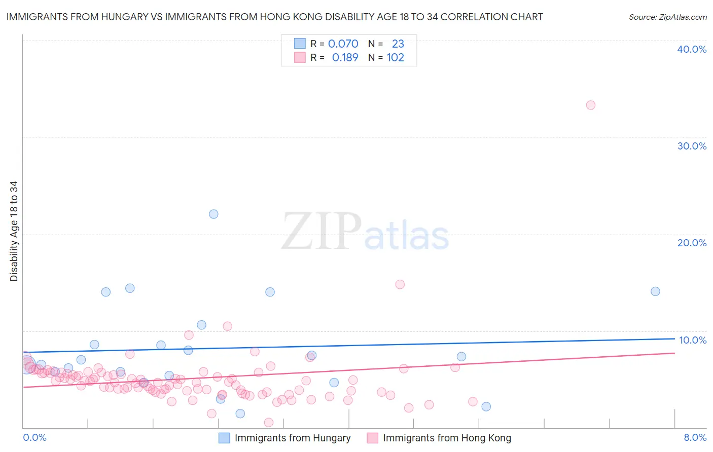 Immigrants from Hungary vs Immigrants from Hong Kong Disability Age 18 to 34