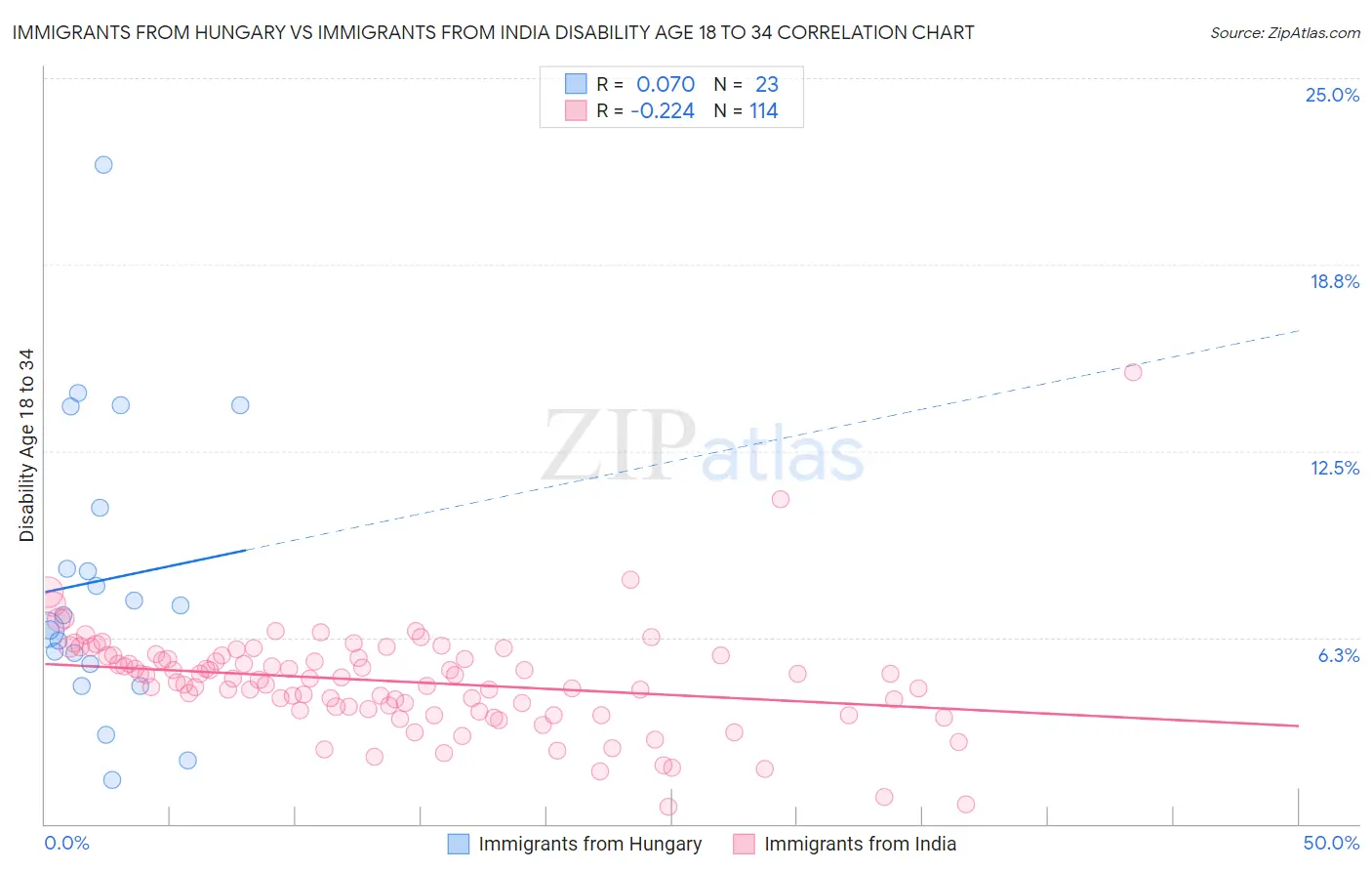 Immigrants from Hungary vs Immigrants from India Disability Age 18 to 34