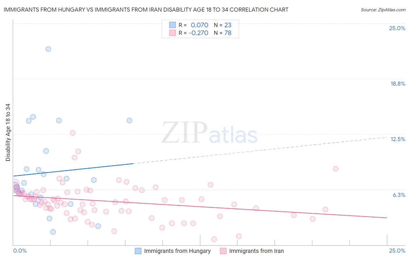 Immigrants from Hungary vs Immigrants from Iran Disability Age 18 to 34