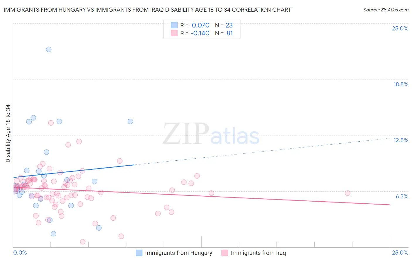 Immigrants from Hungary vs Immigrants from Iraq Disability Age 18 to 34