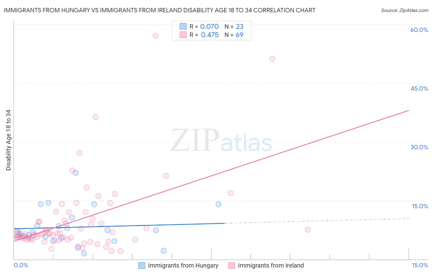 Immigrants from Hungary vs Immigrants from Ireland Disability Age 18 to 34