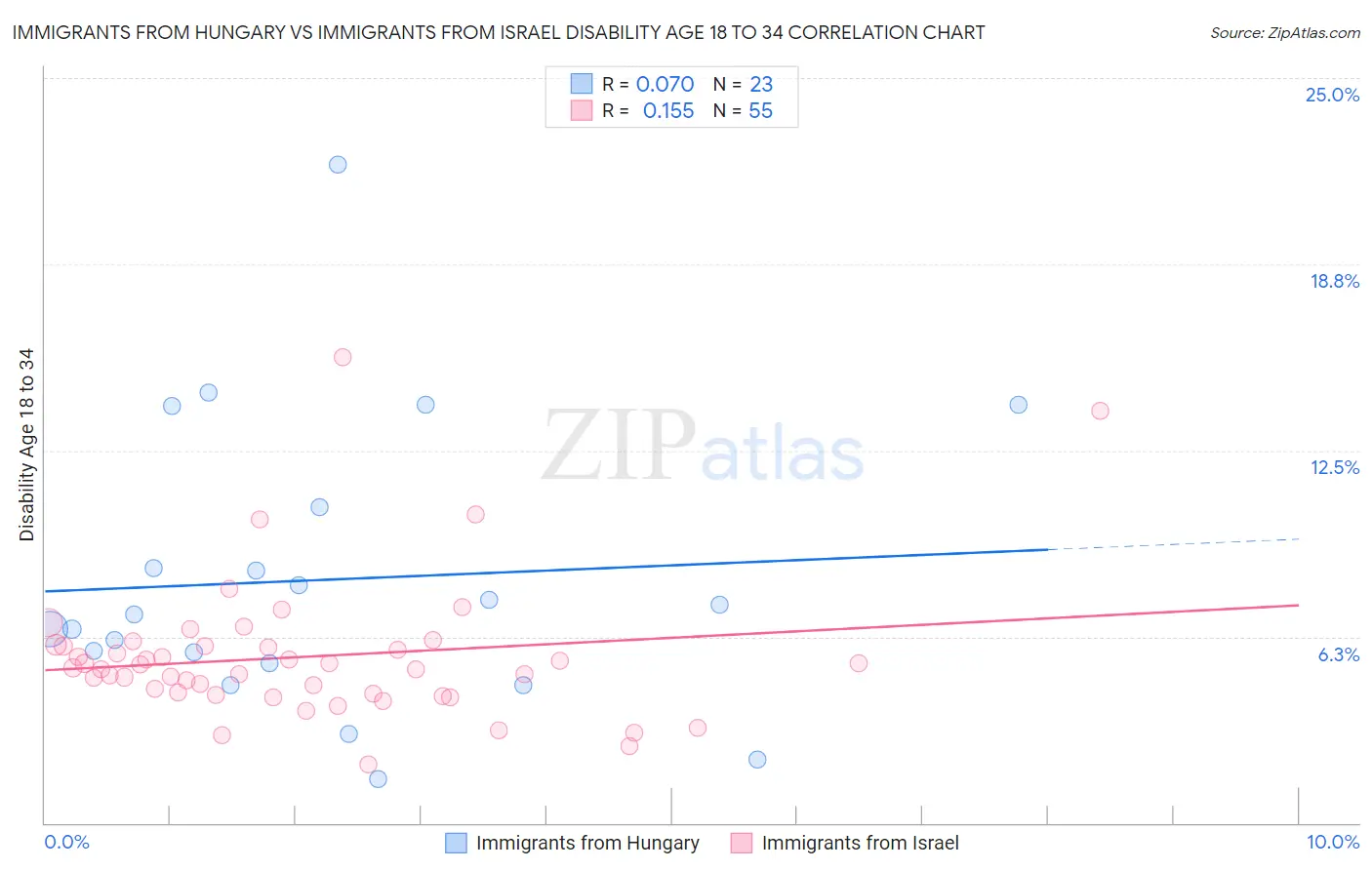 Immigrants from Hungary vs Immigrants from Israel Disability Age 18 to 34