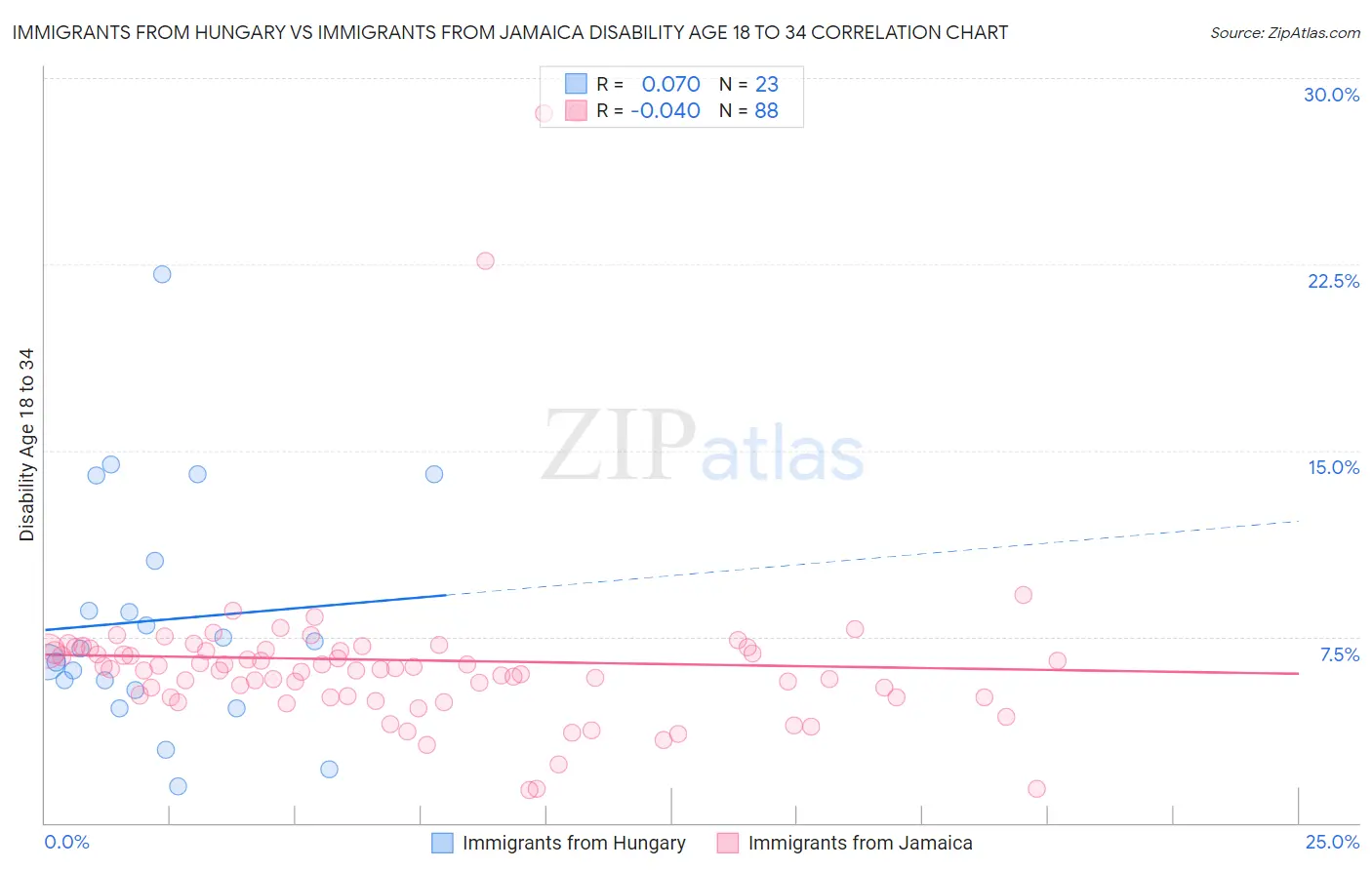 Immigrants from Hungary vs Immigrants from Jamaica Disability Age 18 to 34