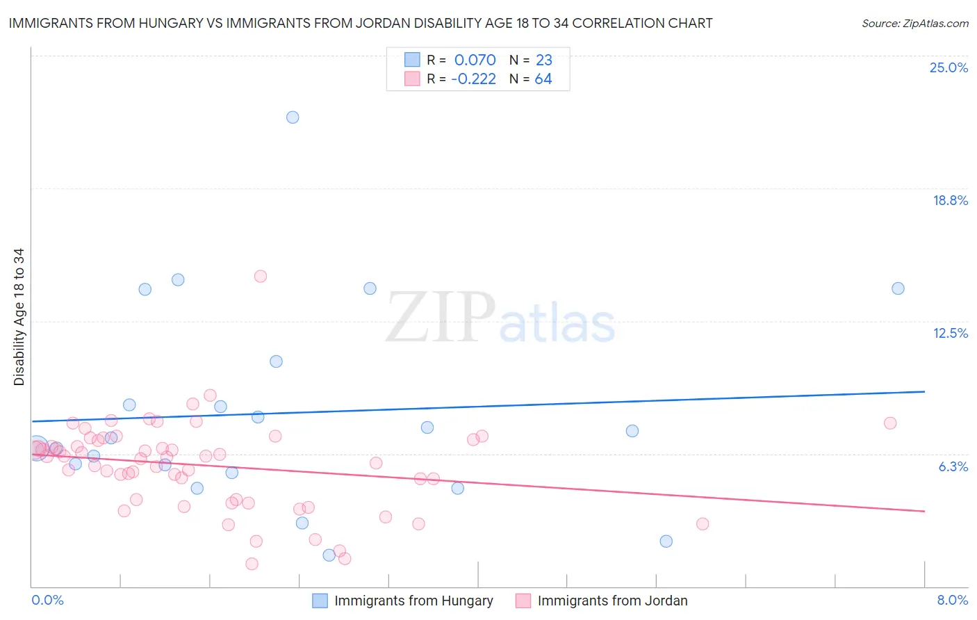 Immigrants from Hungary vs Immigrants from Jordan Disability Age 18 to 34