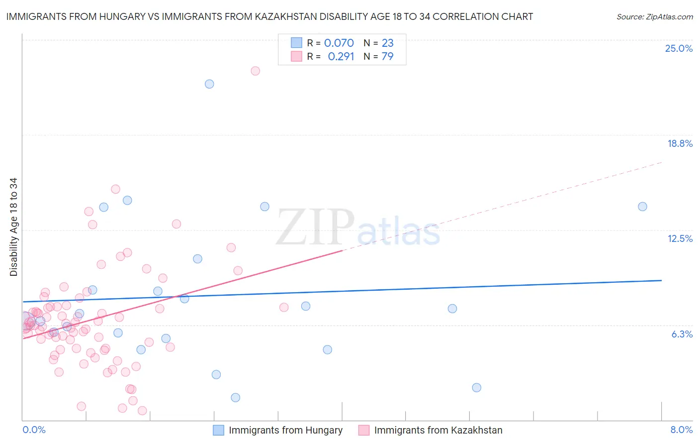 Immigrants from Hungary vs Immigrants from Kazakhstan Disability Age 18 to 34