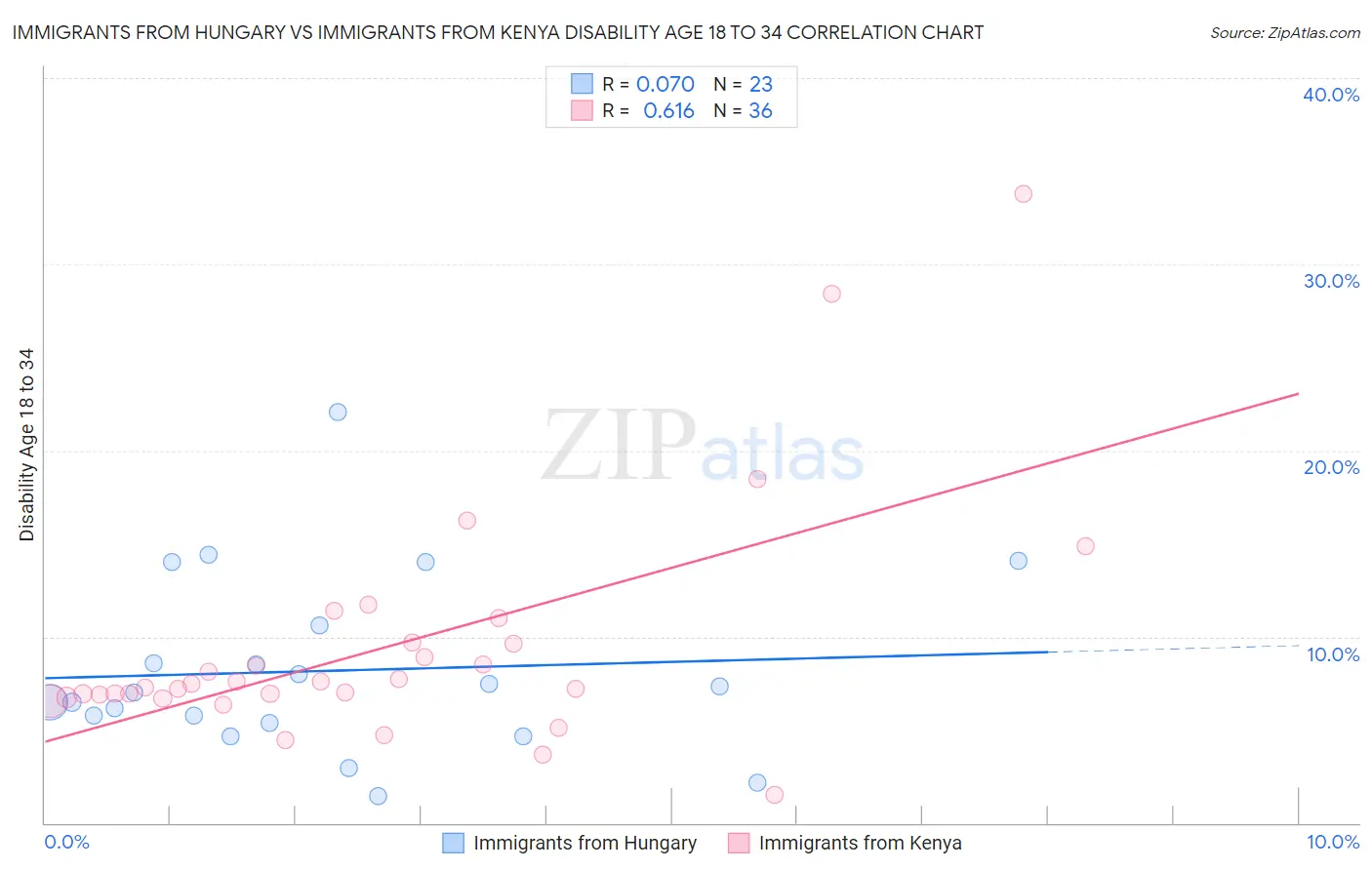 Immigrants from Hungary vs Immigrants from Kenya Disability Age 18 to 34