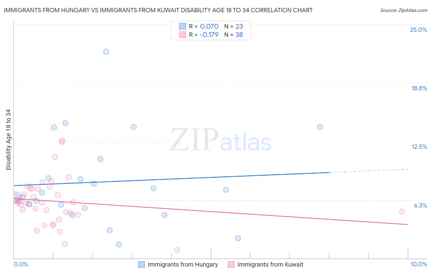 Immigrants from Hungary vs Immigrants from Kuwait Disability Age 18 to 34